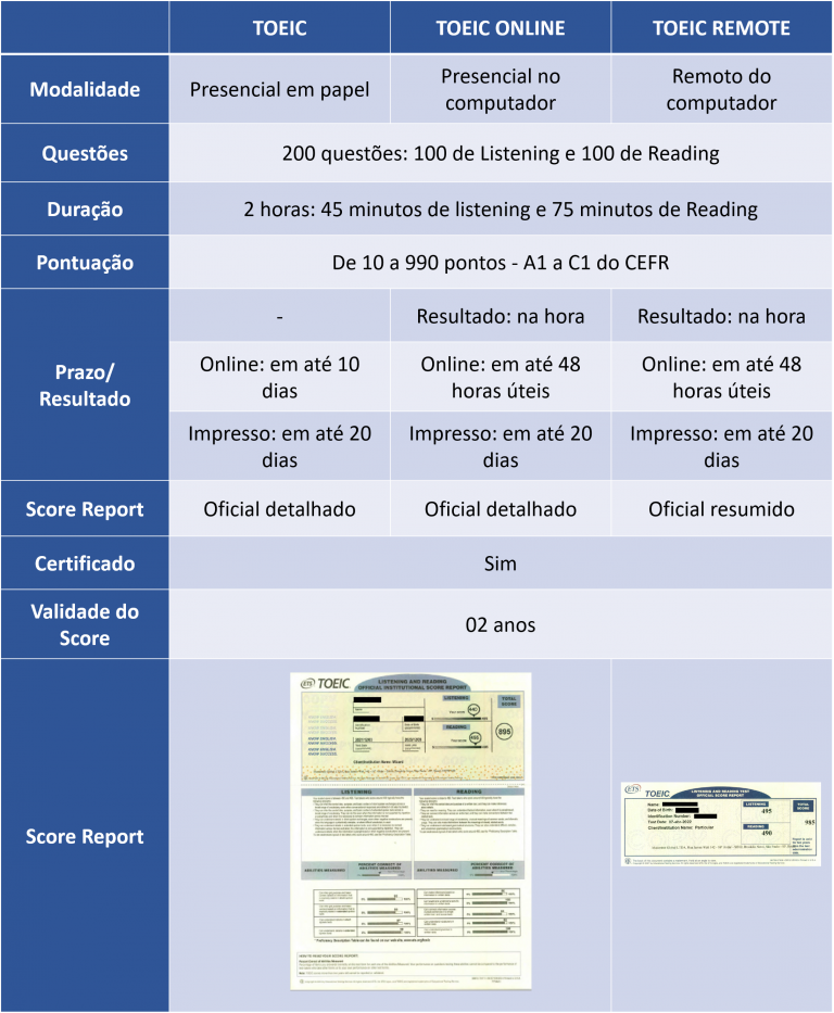 Teste TOEIC Listening E Reading Mastertest