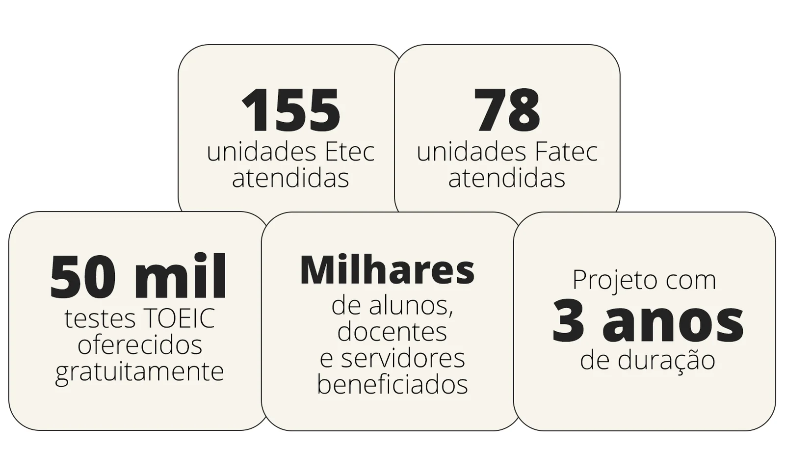 Números do projeto TOEIC no Centro Paula Souza